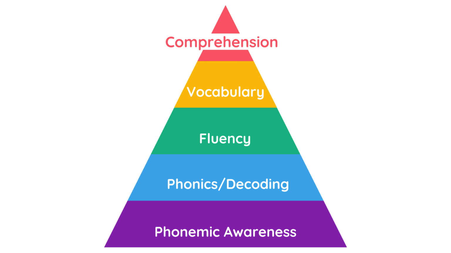 what-is-the-reading-pyramid-teach-your-child-to-read-early-step-by-step